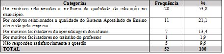 Motivos apresentados pelos professores para a adesão de SAE em Álvares
Machado-SP