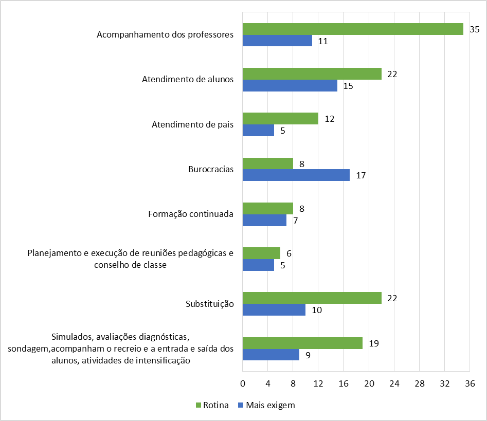 Comparativo entre Atividades de Rotina e
as Atividades Mais Exigidas