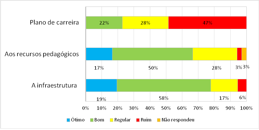 Avaliação das condições de trabalho