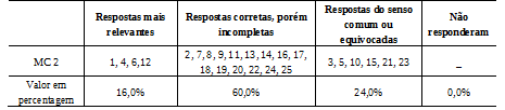 Classificação das respostas
dos participantes do MC 2