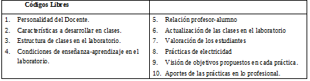 Códigos o características.