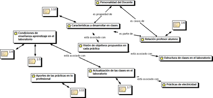 Representación de los
invariantes operatorios, anticipaciones y reglas de acción del informante clave
A