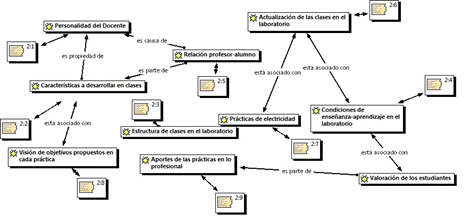 Representación
de los invariantes operatorios, anticipaciones y reglas de acción del Caso B
