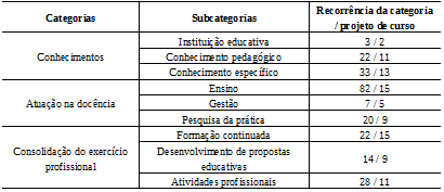 Recorrência das subcategorias no perfil do egresso
nos projetos de curso