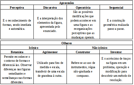 apreensões e olhares em geometria