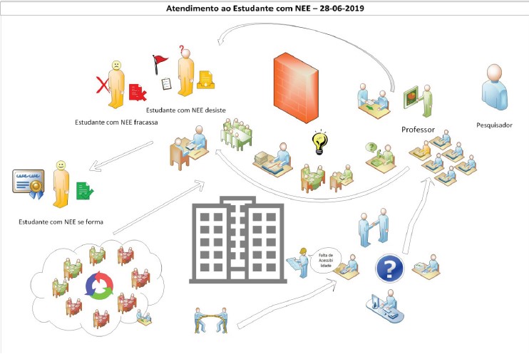 Figura 3: Representação Gráfica da Situação Problemática/Figura Rica