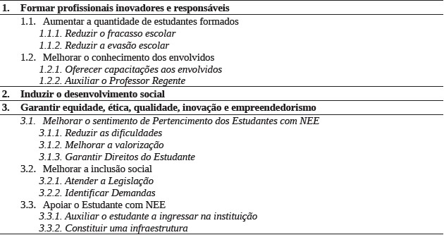 Tabela 1: Hierarquia de Objetivos