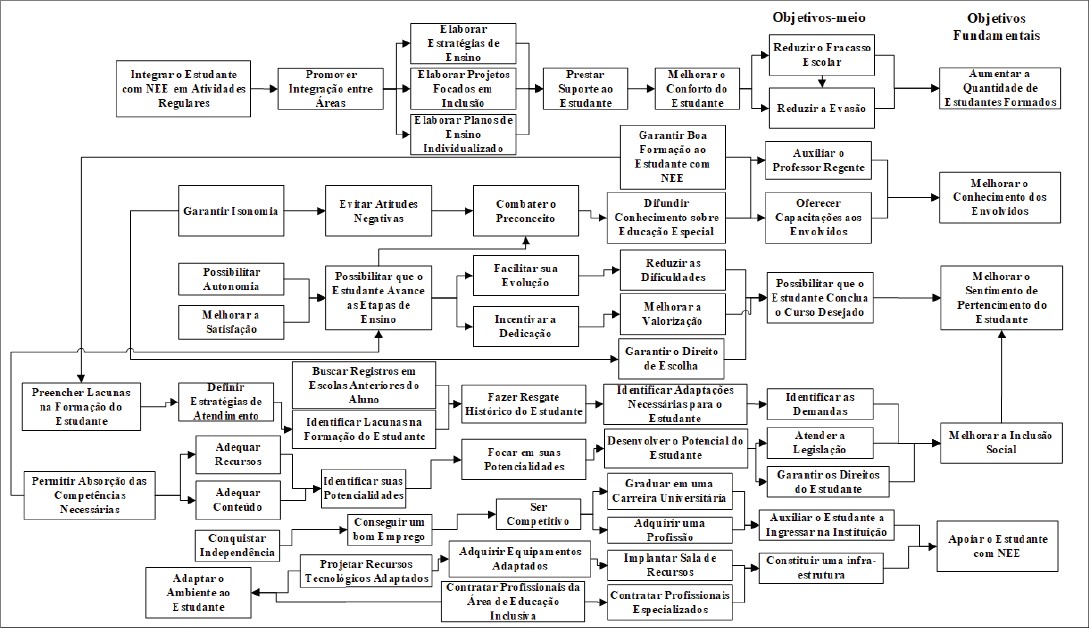 Figura 4: Rede de objetivos