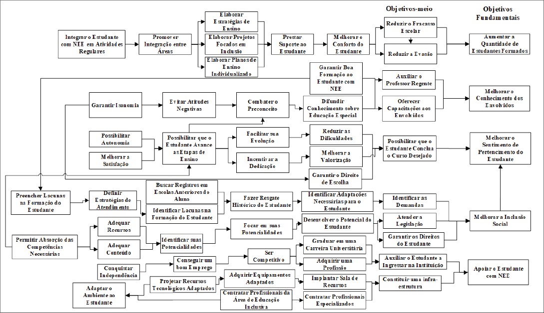 Figura 4: Rede de objetivos