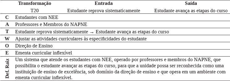 Tabela 4: CATWOE e Definição Raiz para Transformação T20.