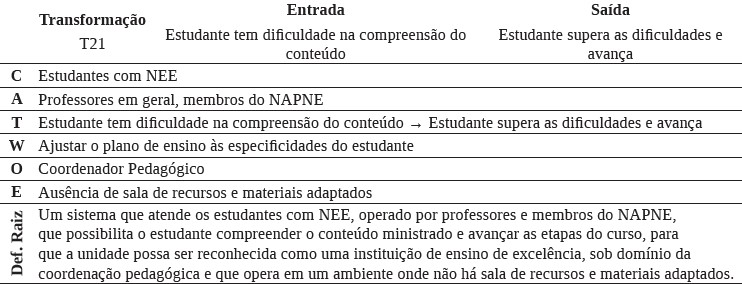 Tabela 5: CATWOE e Definição Raiz para Transformação T21.