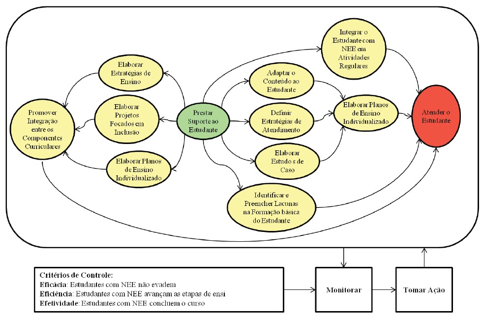 Figura 6: Conjunto de atividades interrelacionadas para atendimento dos Estudantes com NEE – Supersistema proposto