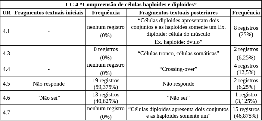 Unidades de contexto e suas respectivas unidades de registro referentes à questão 4.