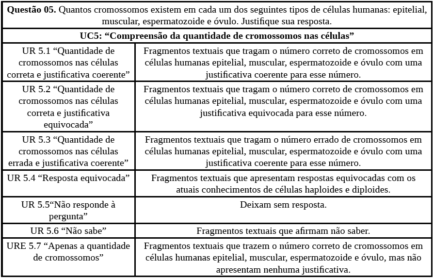 Unidades de contexto e suas respectivas unidades de registro referentes à questão 5.
