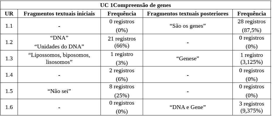 Questão 01 - Frequências relativas e dados empíricos dos questionários prévio e posterior