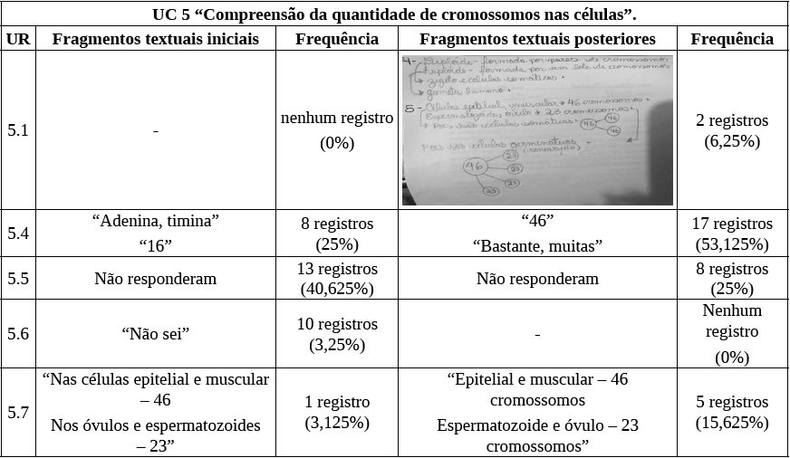 Questão 05 - Frequências relativas e dados empíricos dos questionários prévio e posterior.