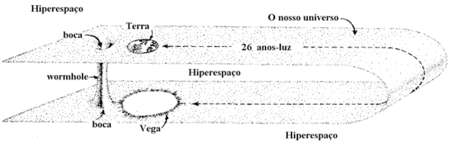 Buraco de minhoca de um quilômetro, através do hiperespaço ligando a Terra à vizinhança da estrela Vega