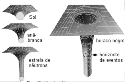 Ao lado esquerdo a representação da distorção do espaço tempo versus a massa da estrela, quanto mais densa a estrela maior a deformação causada. Do lado direito encontramos a representação de um buraco negro no modelo da métrica relativística