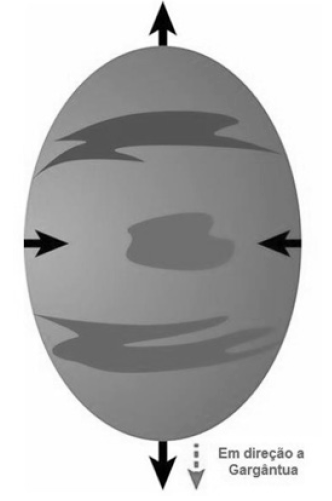 Uma representação do planeta Miller onde é possível notar a sua deformação devido o “cabo de guerra” de forças, representado pelas setas no desenho
			