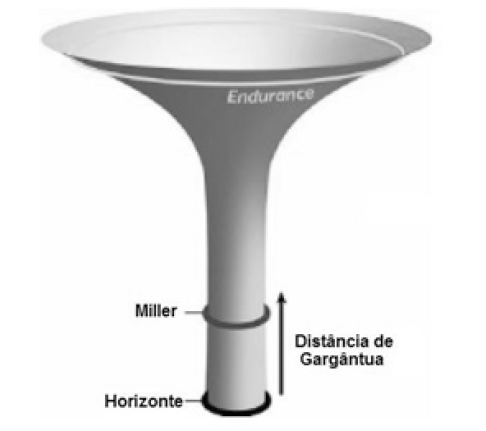 A linha amarela representa a órbita na nave Endurance ao redor de Gargântua; a linha azul representa a órbita do planeta Miller ao redor de Gargântua, e a linha preta o horizonte de eventos do buraco negro