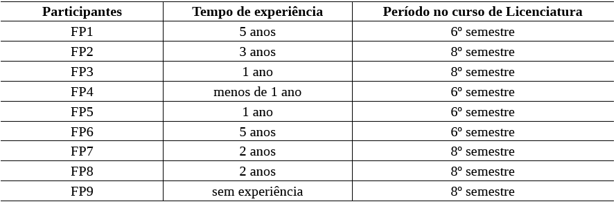 Características dos participantes