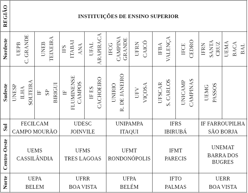 Amostra por região e tipo de instituição - Cursos de licenciatura em matemática de IES públicas brasileiras cujo PP explicita sobre a EaD