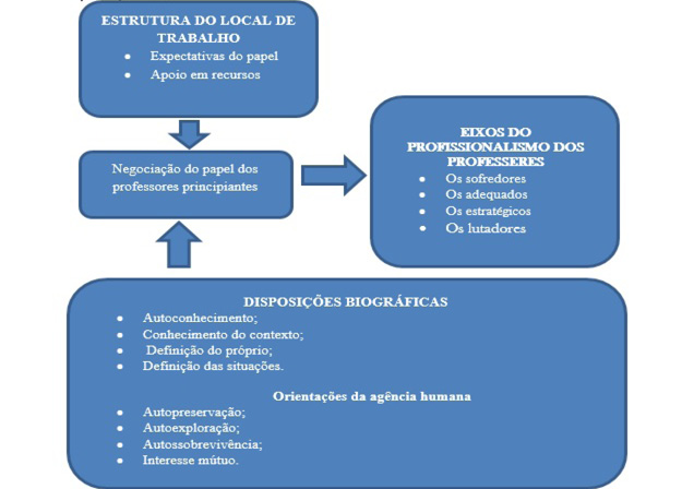 FIGURA 1: Negociação do papel e o profissionalismo dos professores principiantes