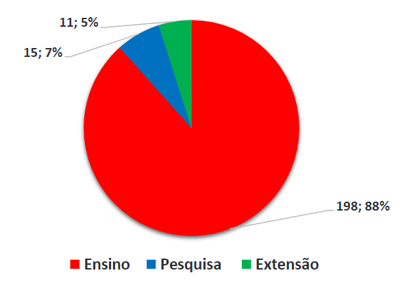 Gráfico 1 – Quantidade de Menções por Categorias