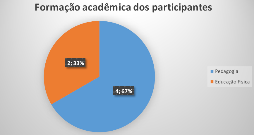 Gráfico 1:  Formação acadêmica dos participantes