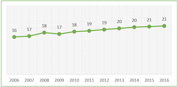 Gráfico 2: Média de alunos/professores na Educação Superior de 2006 a 2016 no Brasil