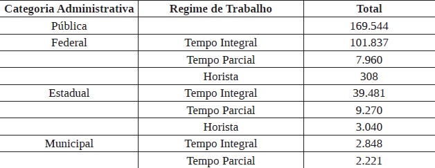 Tabela 1: Total de docentes do Ensino Superior brasileiro em 2016 por categoria administrativa e regime de trabalho