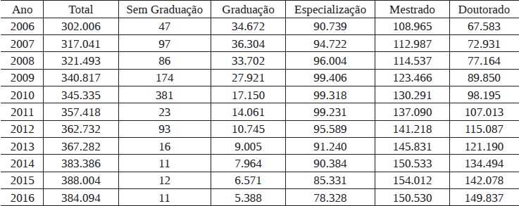 Tabela 2: Total de docentes do Ensino Superior brasileiro por grau de formação de 2006 a 2016