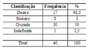 Classificação geral da lateralidade.