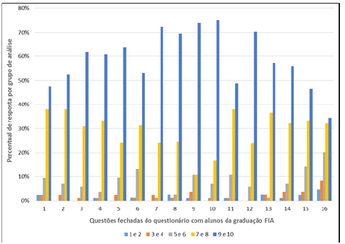 Representação gráfica dos percentuais de respostas,