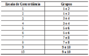 Agrupamento da escala de concordância em cinco macrogrupos.