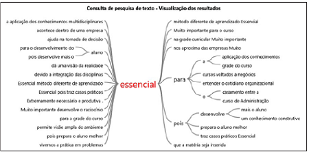 árvore de palavras sobre como é essencial ter uma disciplina específica de casos na grade curricular em administração.