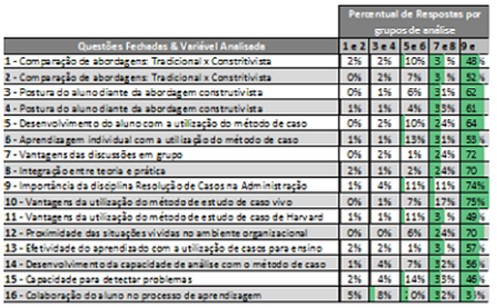 Percentuais de respostas por grupos de análise - questionário com alunos da graduação FIA.