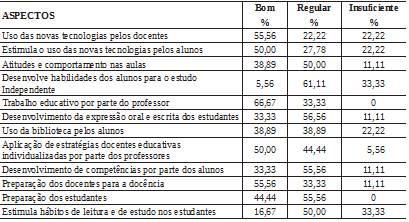 Avaliação do processo de ensino e aprendizagem dos docentes por parte de seus Gestores de escolas estaduais de Uberlândia/MG.