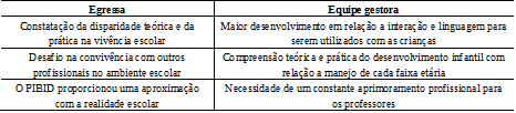 Equipe egressa e gestora