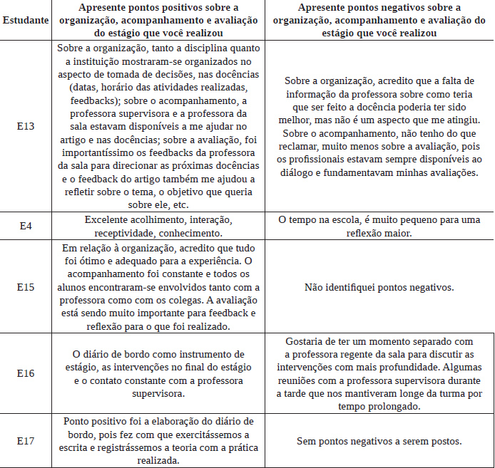 Quadro 2: Aspectos positivos e negativos no acompanhamento e avaliação do estágio