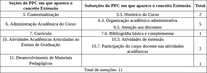 Quadro 3 - Categoria Extensão