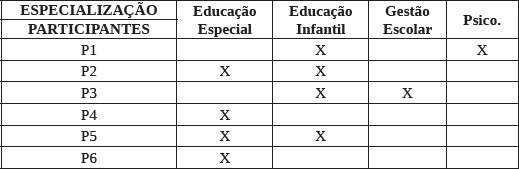 QUADRO 3: Especialização lato sensu por participante
