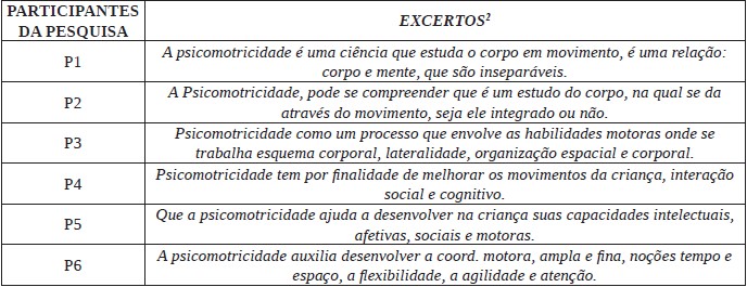 QUADRO 4:  Categoria: Psicomotricidade. Primeira unidade de análise: Percepção dos professores acerca desse conhecimento2