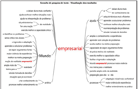 árvore de palavras sobre a importância das discussões dos estudos de caso na preparação do aluno antes da atuação no mundo empresarial.