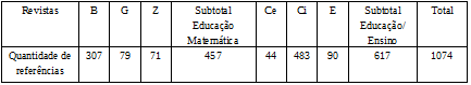 Quantidade de referências selecionadas nos artigos