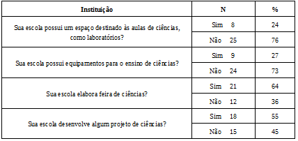 Instituição de ensino e o ensino de ciências