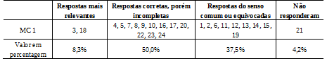 Classificação das respostas
dos participantes do MC 1