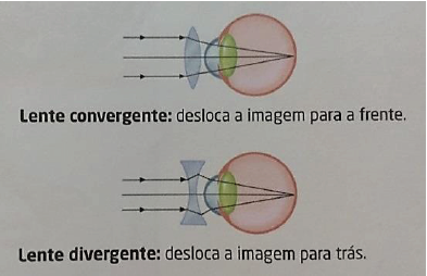 Funcionamento das lentes corretivas