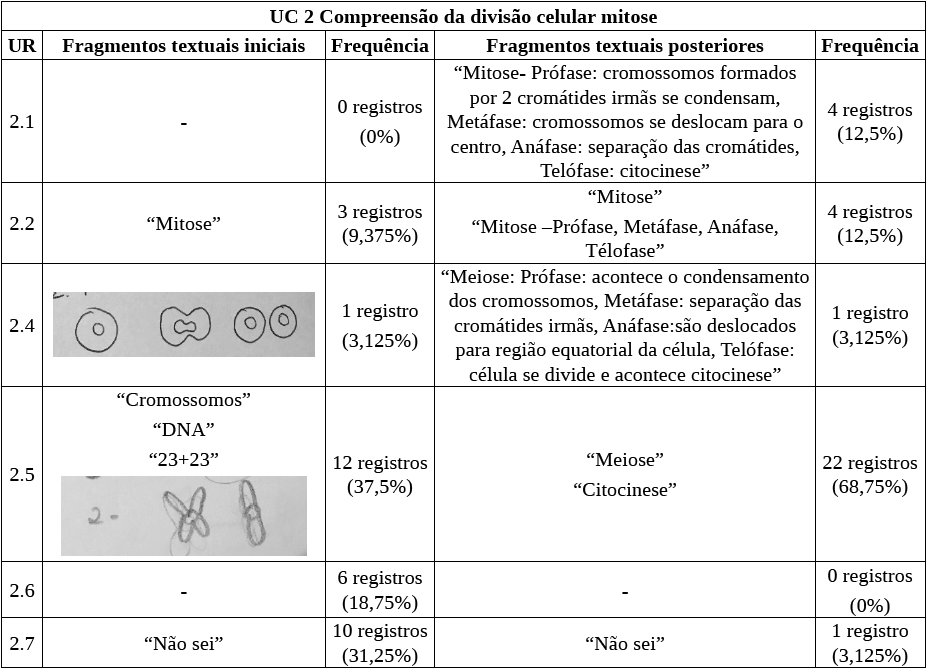 Questão 02 - Frequências relativas e dados empíricos dos questionários prévio e posterior.