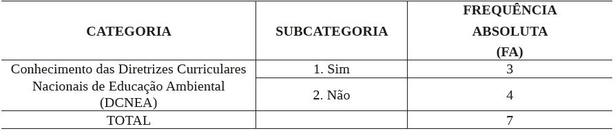 Conhecimento dos professores sobre as Diretrizes Curriculares Nacionais de Educação Ambiental (DCNEA)
